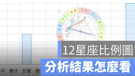 十二星座比例|十二星座比例圖：測驗連結請點此｜輸入生日馬上看星 